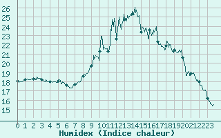 Courbe de l'humidex pour Toussus-le-Noble (78)