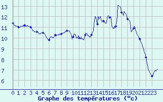 Courbe de tempratures pour Oisemont (80)