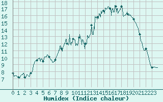 Courbe de l'humidex pour Poitiers (86)