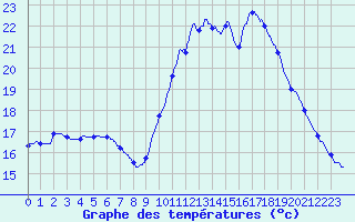 Courbe de tempratures pour Pointe de Socoa (64)