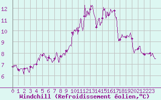 Courbe du refroidissement olien pour Chartres (28)