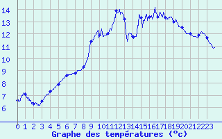 Courbe de tempratures pour Nantes (44)