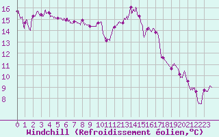 Courbe du refroidissement olien pour Quimper (29)