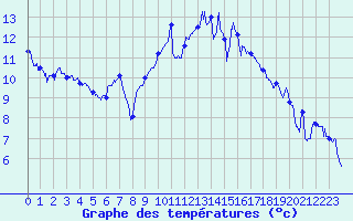 Courbe de tempratures pour Marignane (13)
