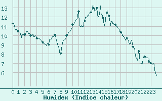 Courbe de l'humidex pour Marignane (13)