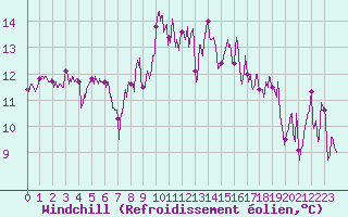 Courbe du refroidissement olien pour Cap Sagro (2B)