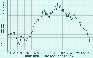 Courbe de l'humidex pour Cap Pertusato (2A)