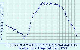 Courbe de tempratures pour La Martre (83)