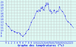 Courbe de tempratures pour Mautis (50)