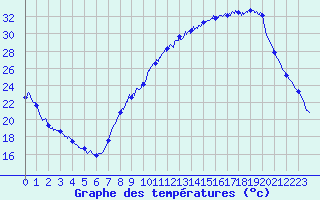 Courbe de tempratures pour Carpentras (84)