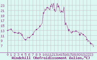 Courbe du refroidissement olien pour Ristolas - La Monta (05)