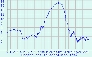 Courbe de tempratures pour Hyres (83)