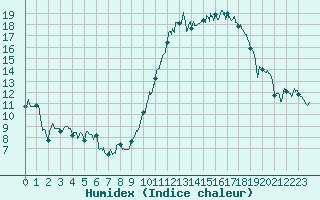 Courbe de l'humidex pour Abbeville (80)