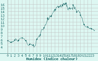 Courbe de l'humidex pour Targassonne (66)