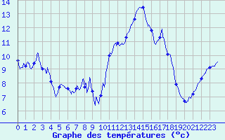 Courbe de tempratures pour Ste (34)