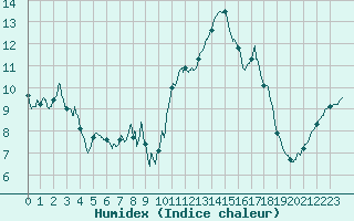 Courbe de l'humidex pour Ste (34)
