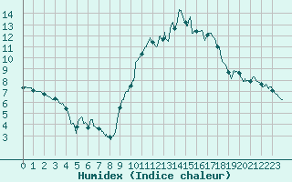 Courbe de l'humidex pour Aubenas - Lanas (07)