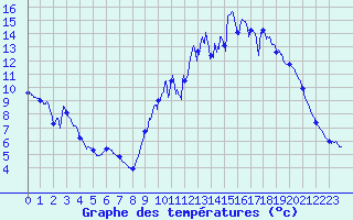 Courbe de tempratures pour Soorts-Hossegor (40)