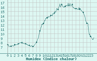 Courbe de l'humidex pour Tarbes (65)