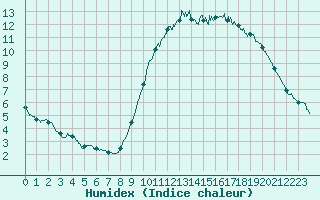 Courbe de l'humidex pour Ploudalmezeau (29)