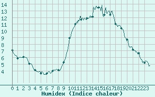Courbe de l'humidex pour Toulouse-Francazal (31)