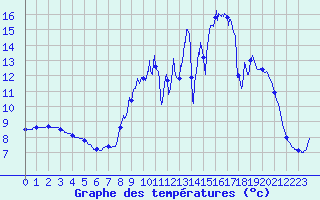 Courbe de tempratures pour Bonnat (23)