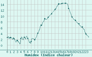 Courbe de l'humidex pour Angoulme - Brie Champniers (16)