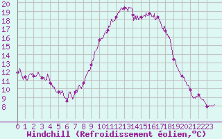 Courbe du refroidissement olien pour Calais / Marck (62)