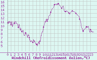 Courbe du refroidissement olien pour Ajaccio - Campo dell