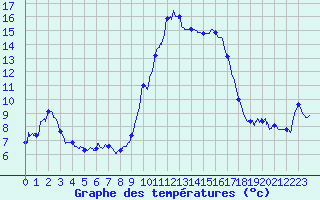 Courbe de tempratures pour Bastia (2B)