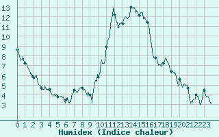 Courbe de l'humidex pour Epinal (88)