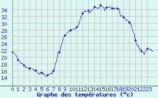 Courbe de tempratures pour Figari (2A)