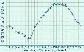 Courbe de l'humidex pour Saint-Girons (09)