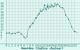 Courbe de l'humidex pour Chteau-Chinon (58)