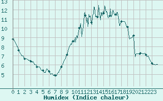 Courbe de l'humidex pour Tours (37)