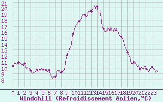 Courbe du refroidissement olien pour Le Touquet (62)