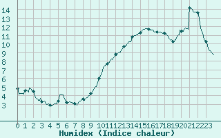 Courbe de l'humidex pour Mcon (71)