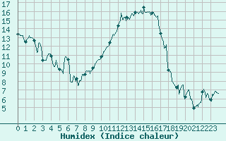Courbe de l'humidex pour Rodez (12)