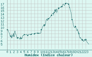 Courbe de l'humidex pour Ble / Mulhouse (68)