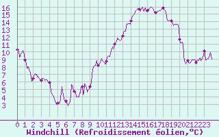 Courbe du refroidissement olien pour Chlons-en-Champagne (51)