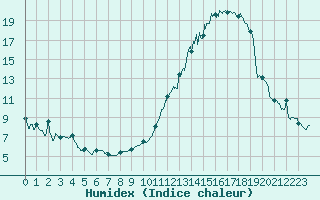 Courbe de l'humidex pour Montauban (82)