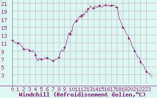 Courbe du refroidissement olien pour Langres (52) 