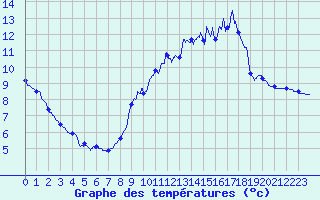 Courbe de tempratures pour Secondigny (79)