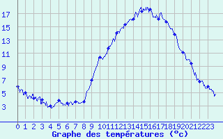 Courbe de tempratures pour Tarbes (65)