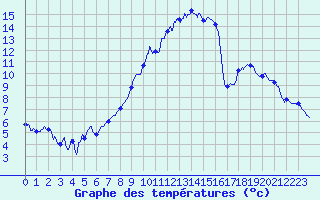 Courbe de tempratures pour Auzances (23)