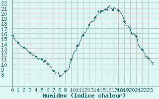 Courbe de l'humidex pour Rennes (35)