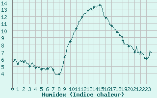 Courbe de l'humidex pour Leucate (11)