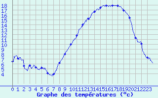Courbe de tempratures pour Metz (57)
