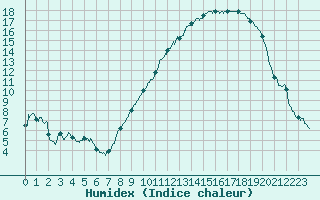 Courbe de l'humidex pour Metz (57)