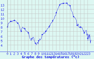 Courbe de tempratures pour Chlons-en-Champagne (51)